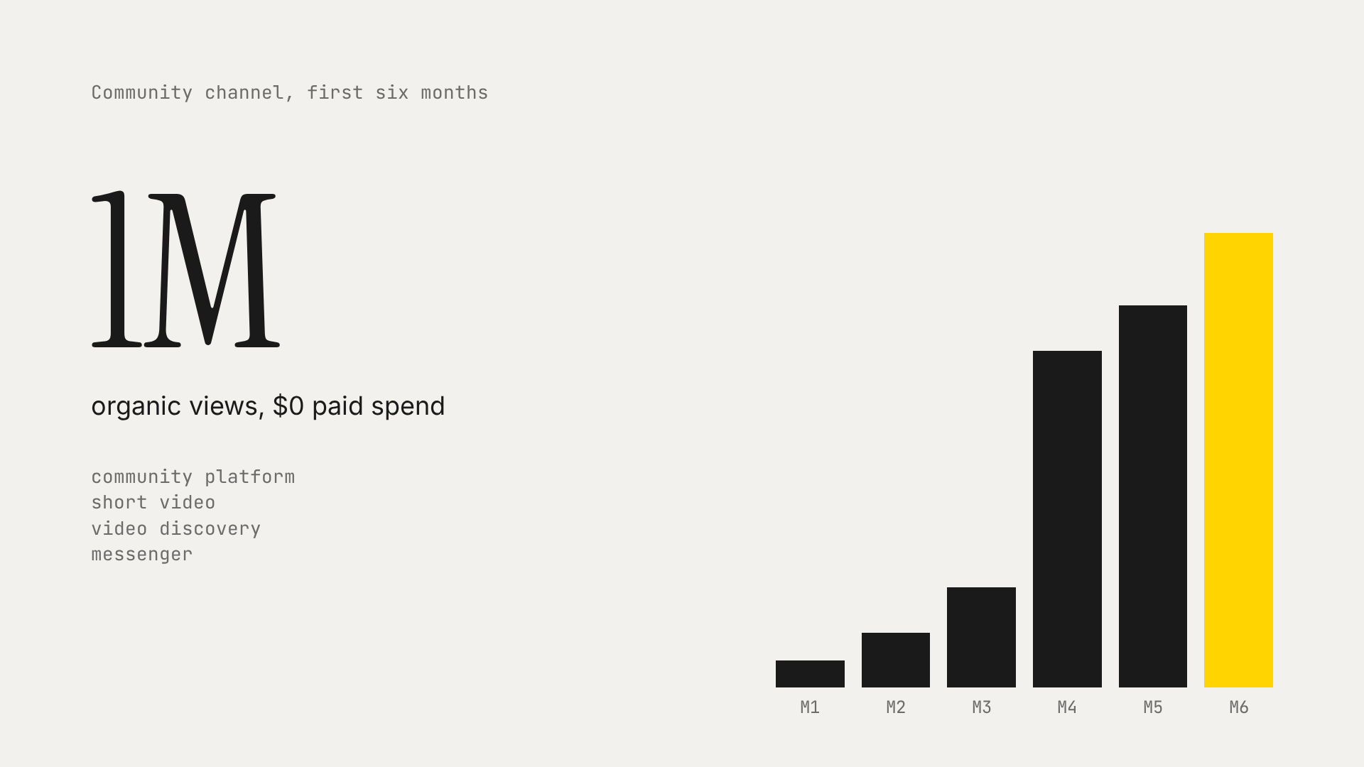 Community channel, first six months: 1M organic views with $0 paid spend, a monthly bar chart with a breakout in month four, across a community platform, short video, video discovery and a messenger channel.